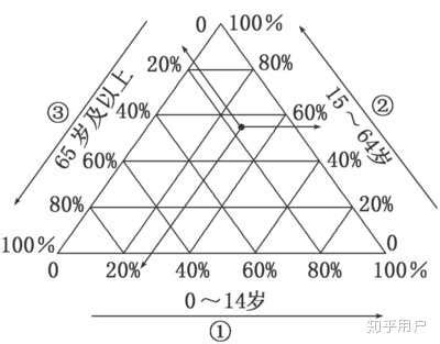 人口比例三角圖|三角形统计图怎么看